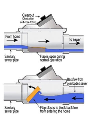 diagram showing how a backwater valve works