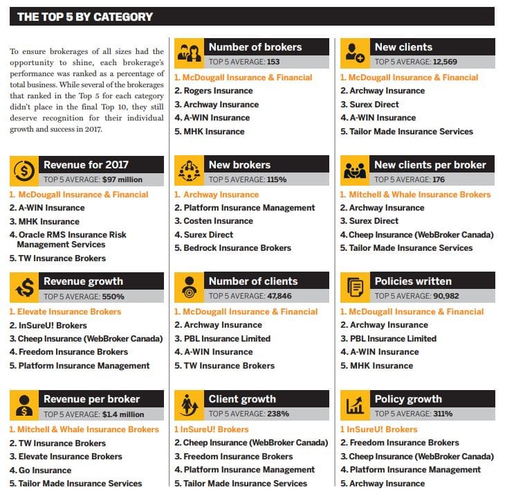 11 categories to determine the top brokerages in Canada