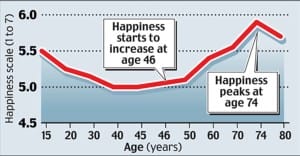 Chart of the Happiness scale in relation to age